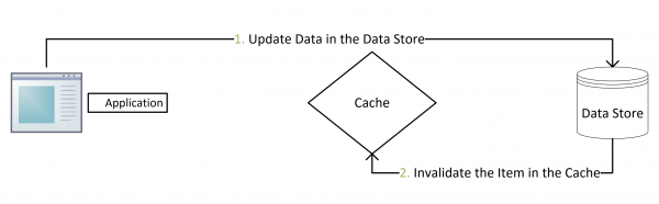 Updating-Data-using-the-Cache-Aside2.png