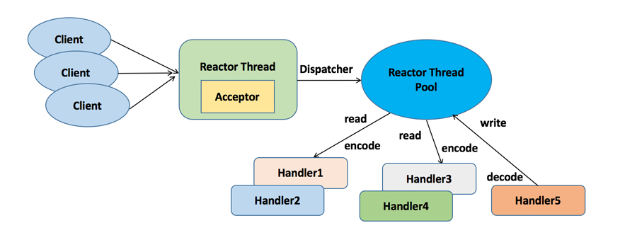 gRPC-Java线程模型